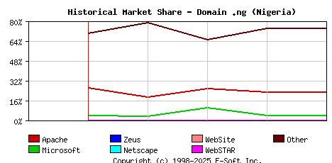 May 1st, 2018 Historical Market Share Graph