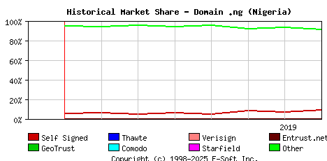 August 1st 2019 Historical Market Share Graph