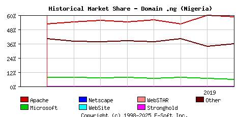 August 1st, 2019 Historical Market Share Graph