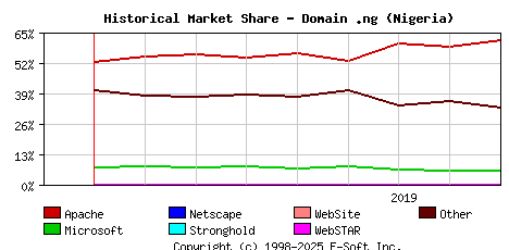 September 1st, 2019 Historical Market Share Graph