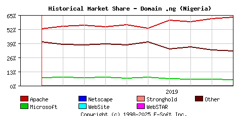 October 1st, 2019 Historical Market Share Graph
