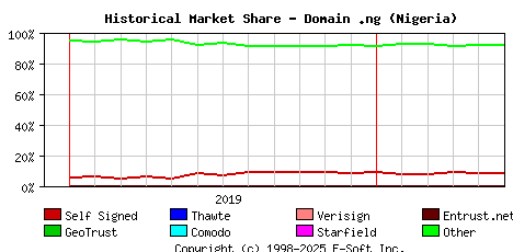 June 1st 2020 Historical Market Share Graph