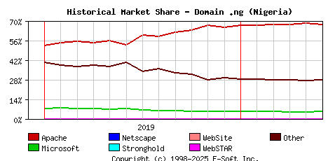 June 1st, 2020 Historical Market Share Graph