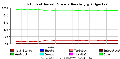 July 1st 2020 Historical Market Share Graph