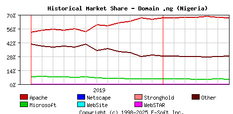 July 1st, 2020 Historical Market Share Graph