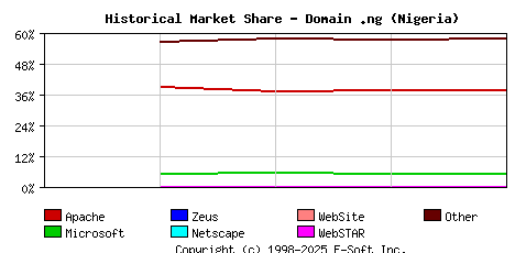 September 1st, 2020 Historical Market Share Graph
