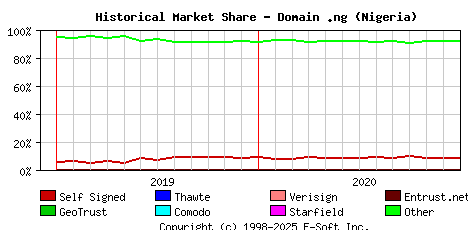 January 1st 2021 Historical Market Share Graph