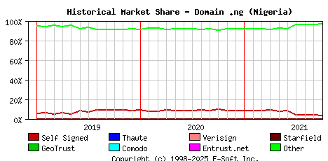 October 1st 2021 Historical Market Share Graph