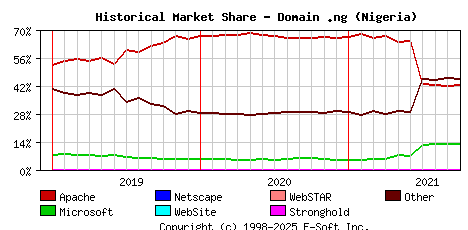 October 1st, 2021 Historical Market Share Graph