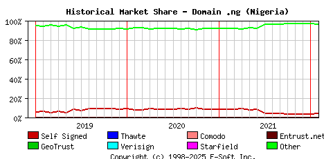 February 1st 2022 Historical Market Share Graph