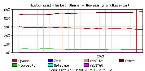 February 1st, 2022 Historical Market Share Graph