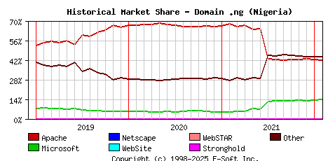February 1st, 2022 Historical Market Share Graph