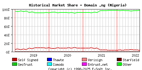 September 1st 2022 Historical Market Share Graph