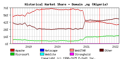 September 1st, 2022 Historical Market Share Graph