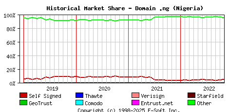 November 1st 2022 Historical Market Share Graph