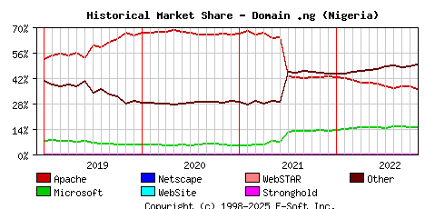 November 1st, 2022 Historical Market Share Graph