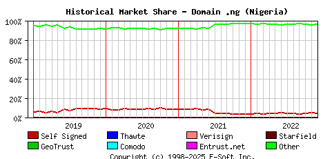 December 1st 2022 Historical Market Share Graph
