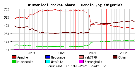 December 1st, 2022 Historical Market Share Graph