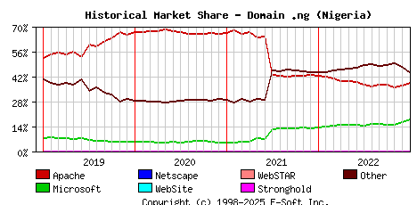 January 1st, 2023 Historical Market Share Graph