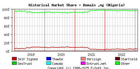 February 1st 2023 Historical Market Share Graph