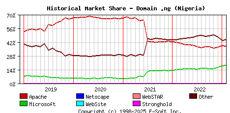 February 1st, 2023 Historical Market Share Graph