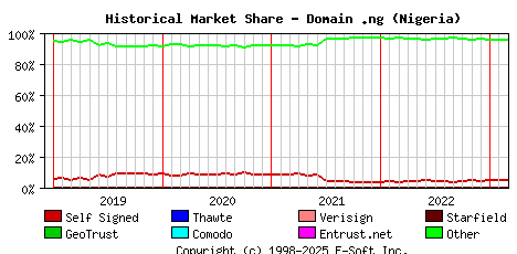 March 1st 2023 Historical Market Share Graph