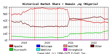 March 1st, 2023 Historical Market Share Graph