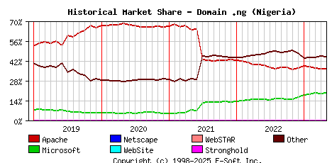 May 1st, 2023 Historical Market Share Graph