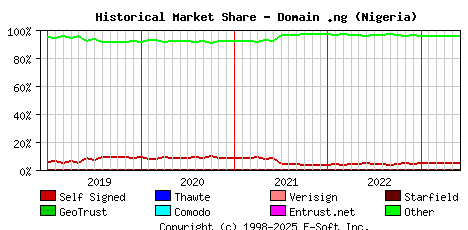 June 1st 2023 Historical Market Share Graph