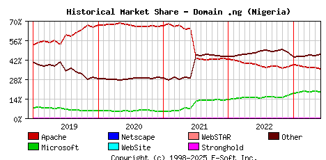 June 1st, 2023 Historical Market Share Graph