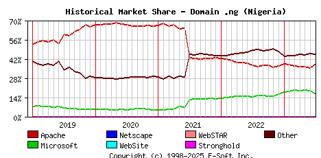 July 1st, 2023 Historical Market Share Graph