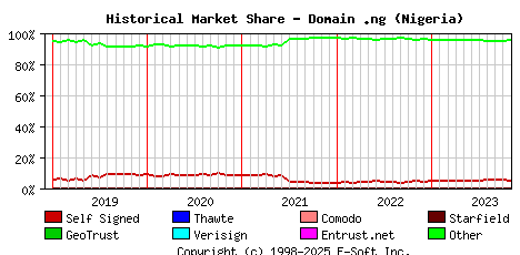November 1st 2023 Historical Market Share Graph