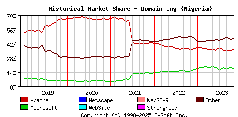 November 1st, 2023 Historical Market Share Graph