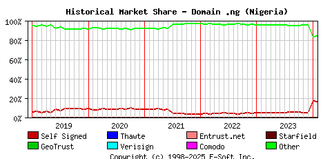 February 1st 2024 Historical Market Share Graph