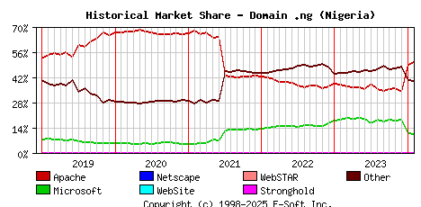 February 1st, 2024 Historical Market Share Graph