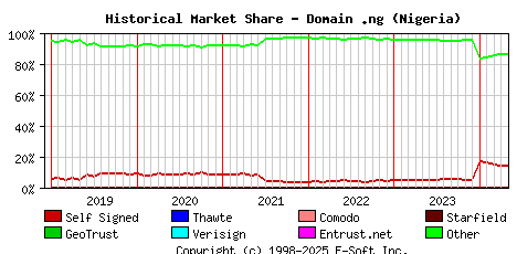 May 1st 2024 Historical Market Share Graph