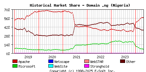 May 1st, 2024 Historical Market Share Graph