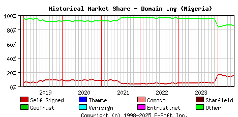 June 1st 2024 Historical Market Share Graph