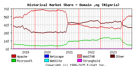June 1st, 2024 Historical Market Share Graph