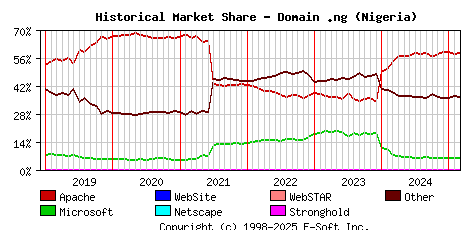 March 1st, 2025 Historical Market Share Graph