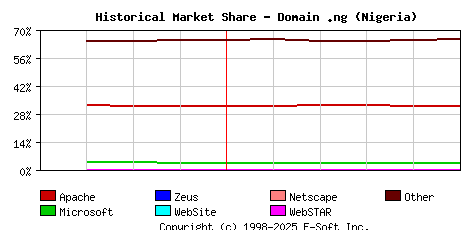 June 1st, 2025 Historical Market Share Graph