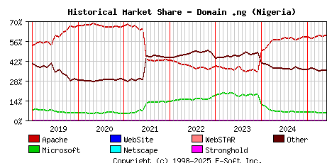 June 1st, 2025 Historical Market Share Graph