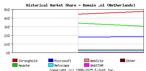 November 1st, 1998 Historical Market Share Graph