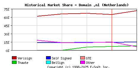 February 1st 1999 Historical Market Share Graph