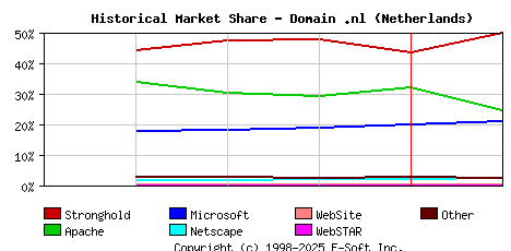 February 1st, 1999 Historical Market Share Graph