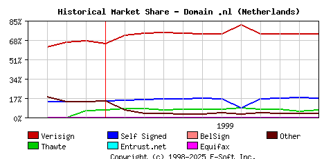 December 1st 1999 Historical Market Share Graph