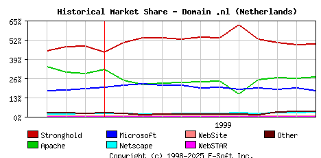 December 1st, 1999 Historical Market Share Graph