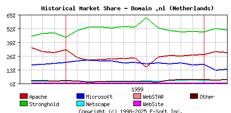 March 1st, 2000 Historical Market Share Graph
