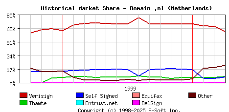 April 1st 2000 Historical Market Share Graph