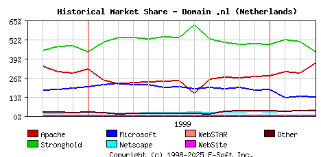 April 1st, 2000 Historical Market Share Graph
